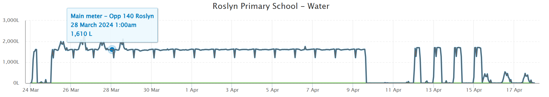 Graph showing Roslyn Primary School's water usage before, during and after the leak